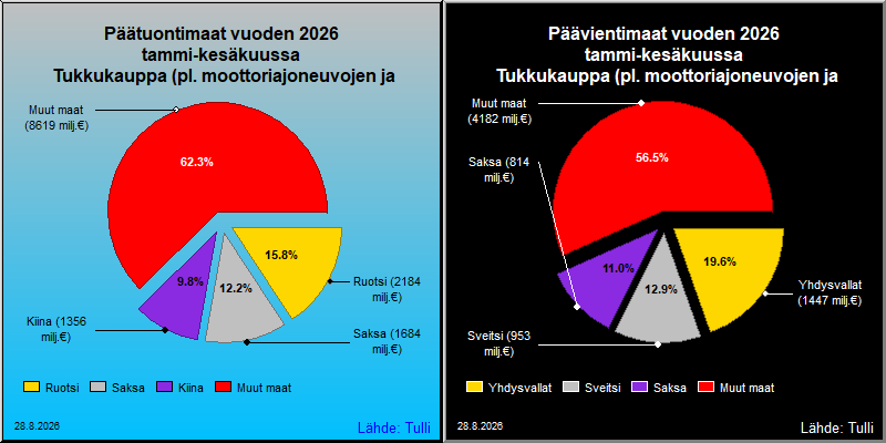 Tärkeimmät maat viennissä ja tuonnissa